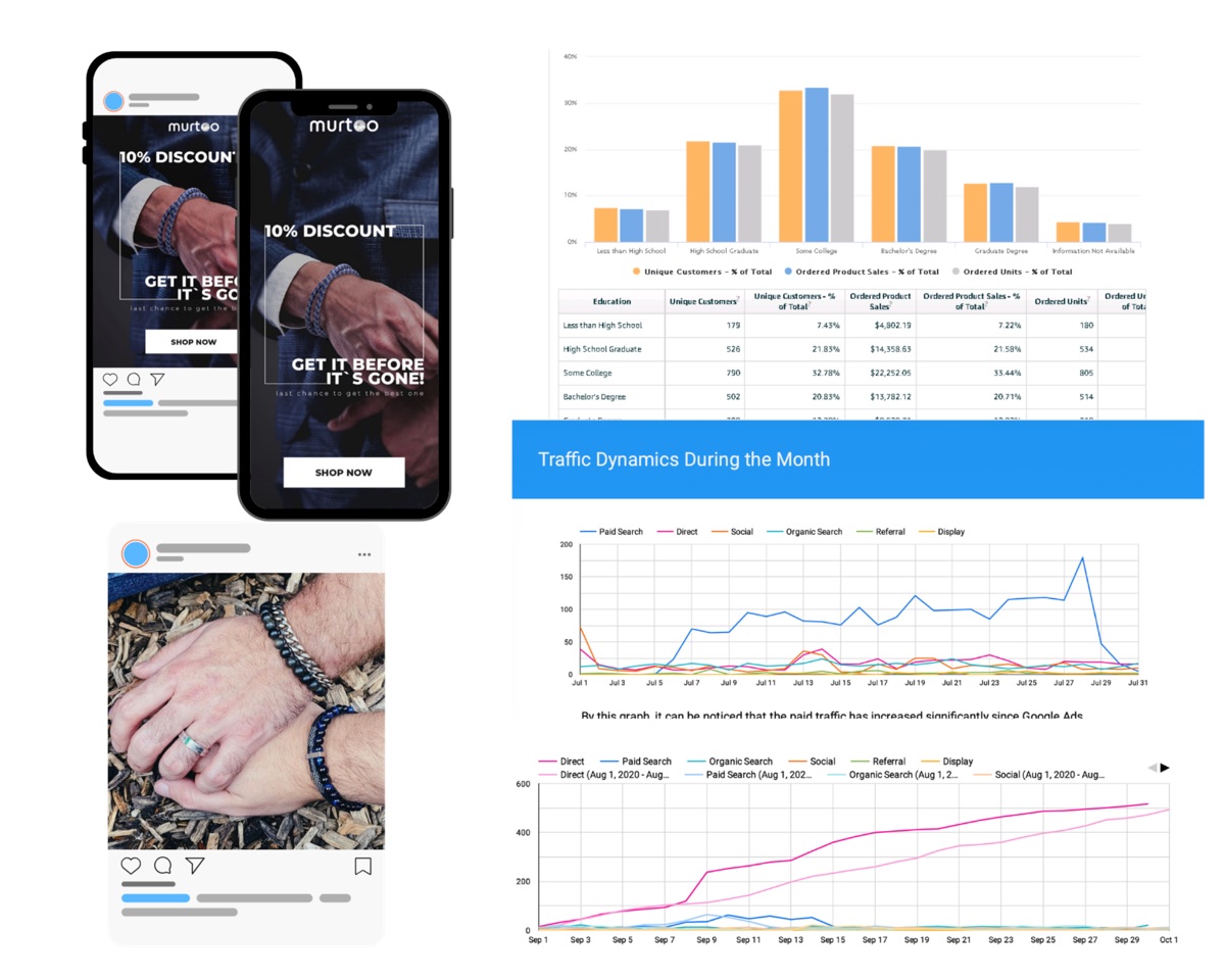 Paid social creative, audience demographics, and traffic-source analytics for the brand